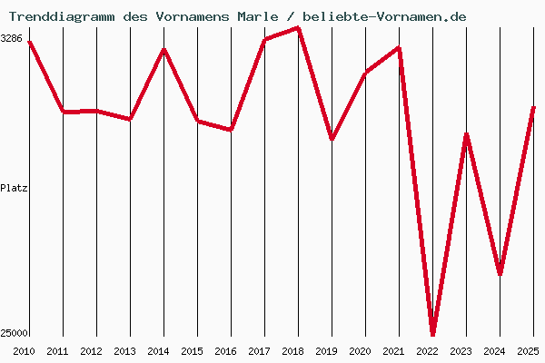 Trenddiagramm des Vornamens Marle