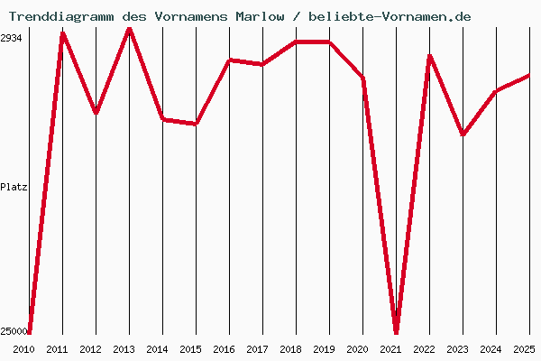 Trenddiagramm des Vornamens Marlow
