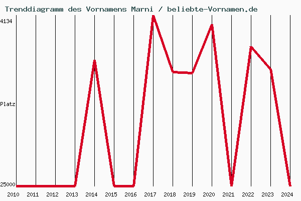 Trenddiagramm des Vornamens Marni