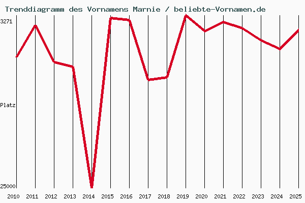 Trenddiagramm des Vornamens Marnie