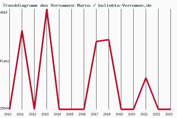 Trenddiagramm des Vornamens Marno