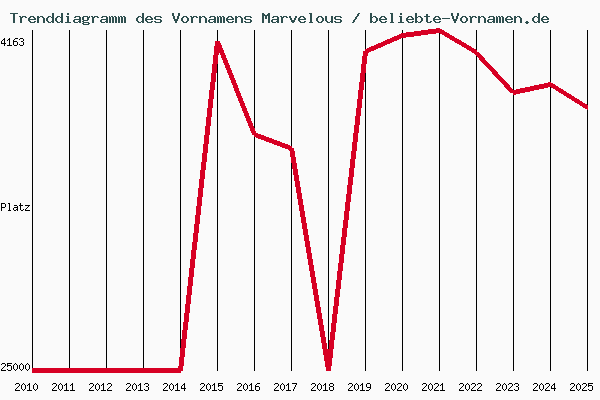 Trenddiagramm des Vornamens Marvelous