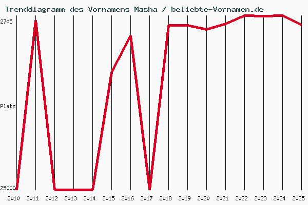 Trenddiagramm des Vornamens Masha