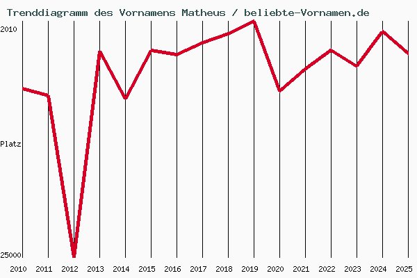 Trenddiagramm des Vornamens Matheus