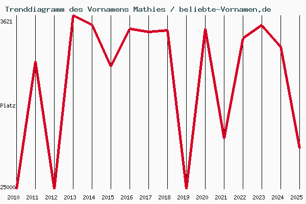 Trenddiagramm des Vornamens Mathies
