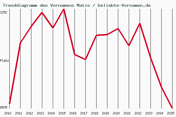 Trenddiagramm des Vornamens Matis