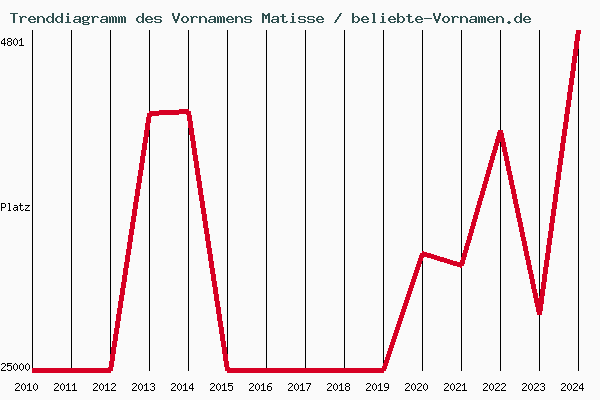 Trenddiagramm des Vornamens Matisse
