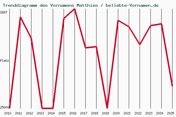 Trenddiagramm des Vornamens Matthies
