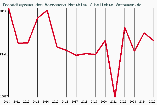 Trenddiagramm des Vornamens Matthieu