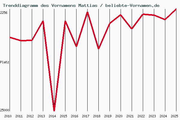 Trenddiagramm des Vornamens Mattias