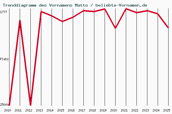 Trenddiagramm des Vornamens Matts