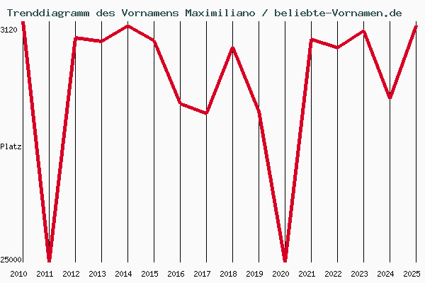 Trenddiagramm des Vornamens Maximiliano