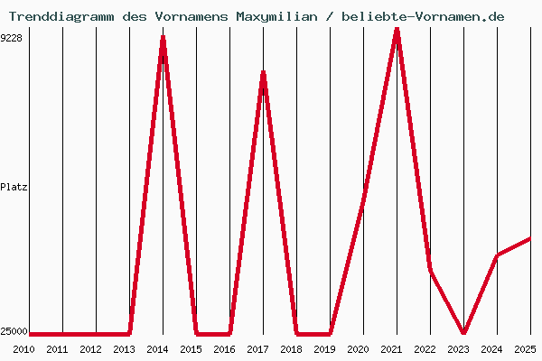 Trenddiagramm des Vornamens Maxymilian