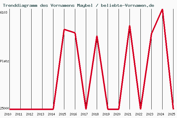 Trenddiagramm des Vornamens Maybel