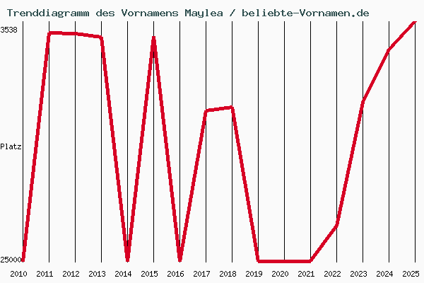 Trenddiagramm des Vornamens Maylea