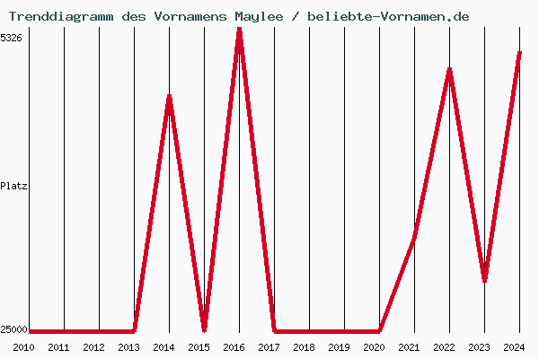 Trenddiagramm des Vornamens Maylee