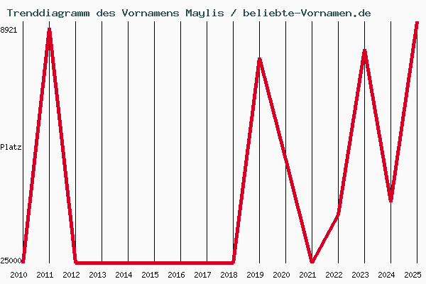 Trenddiagramm des Vornamens Maylis