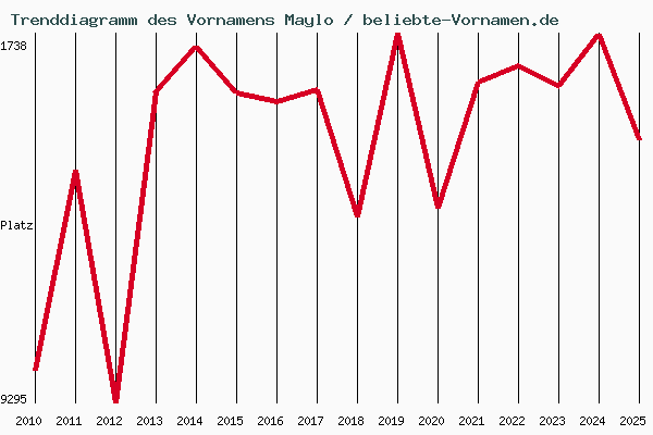 Trenddiagramm des Vornamens Maylo