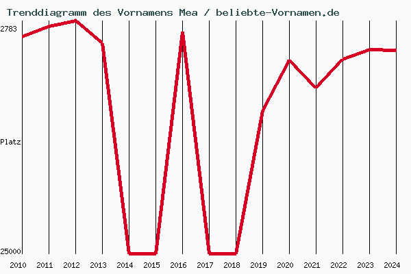 Trenddiagramm des Vornamens Mea