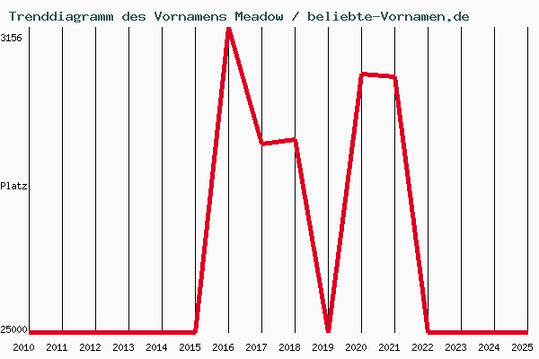 Trenddiagramm des Vornamens Meadow