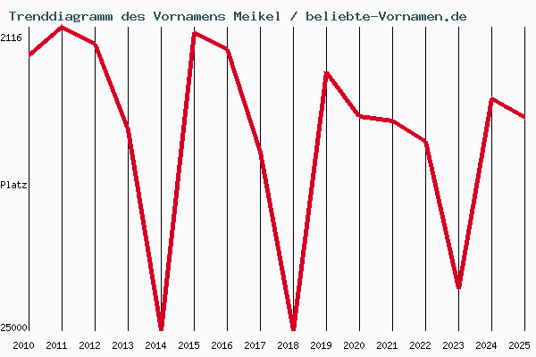 Trenddiagramm des Vornamens Meikel