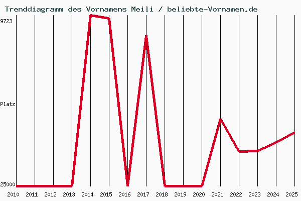 Trenddiagramm des Vornamens Meili