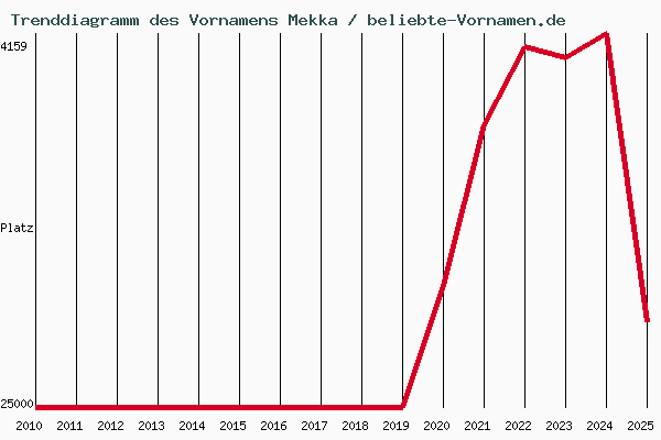 Trenddiagramm des Vornamens Mekka
