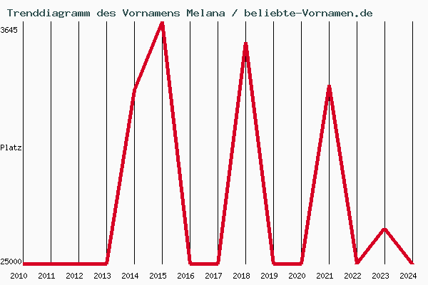 Trenddiagramm des Vornamens Melana