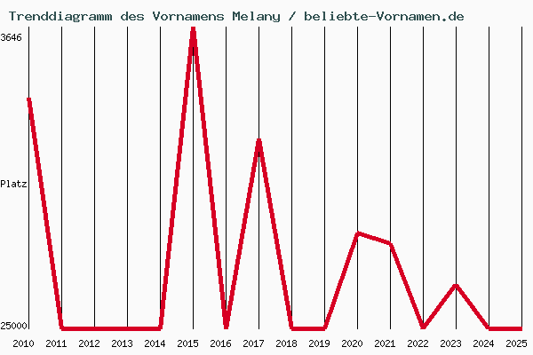 Trenddiagramm des Vornamens Melany