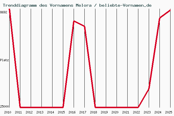 Trenddiagramm des Vornamens Melora