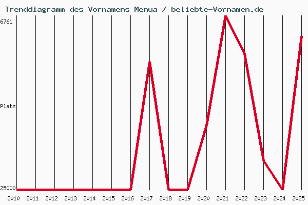 Trenddiagramm des Vornamens Menua