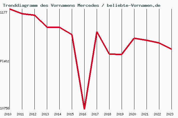 Trenddiagramm des Vornamens Mercedes