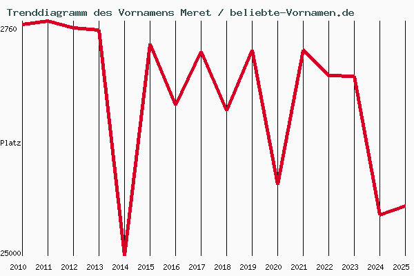 Trenddiagramm des Vornamens Meret