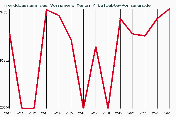 Trenddiagramm des Vornamens Meron