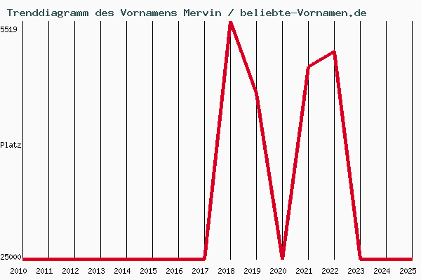 Trenddiagramm des Vornamens Mervin