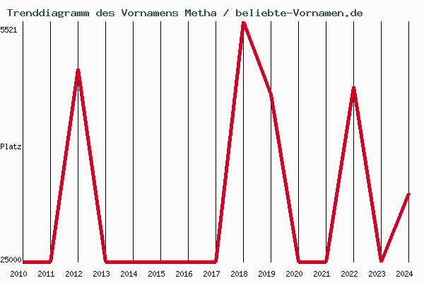 Trenddiagramm des Vornamens Metha