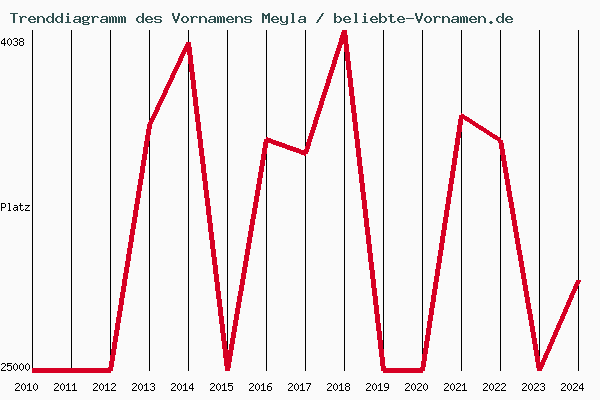 Trenddiagramm des Vornamens Meyla