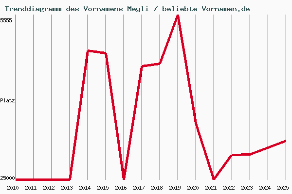 Trenddiagramm des Vornamens Meyli