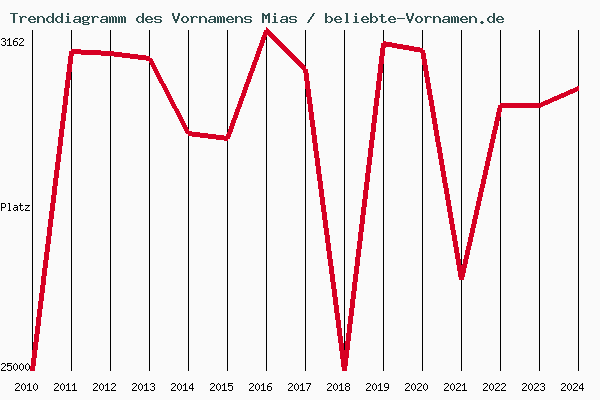 Trenddiagramm des Vornamens Mias
