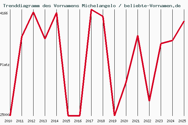Trenddiagramm des Vornamens Michelangelo