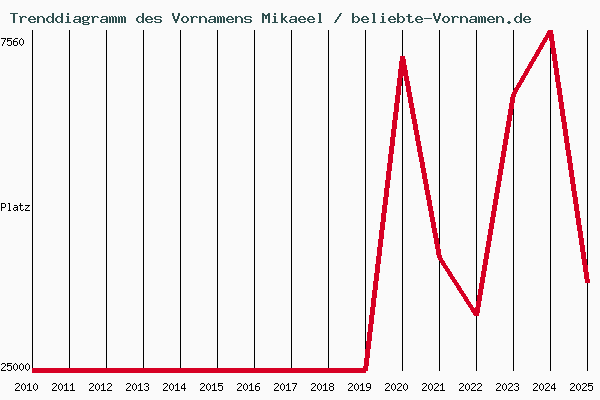 Trenddiagramm des Vornamens Mikaeel
