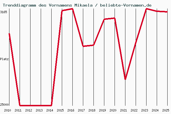 Trenddiagramm des Vornamens Mikaela