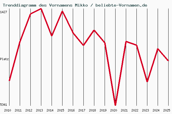 Trenddiagramm des Vornamens Mikko