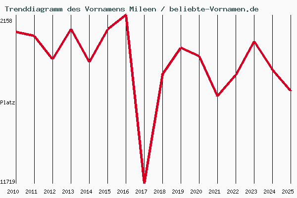 Trenddiagramm des Vornamens Mileen