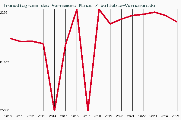Trenddiagramm des Vornamens Minas