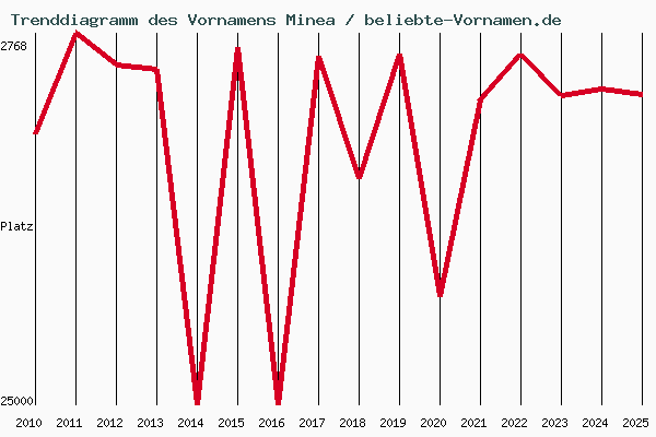 Trenddiagramm des Vornamens Minea