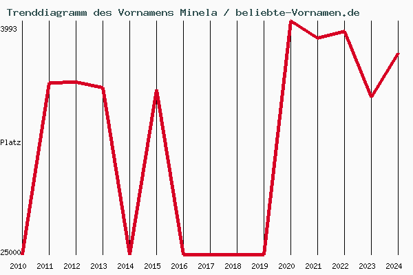 Trenddiagramm des Vornamens Minela