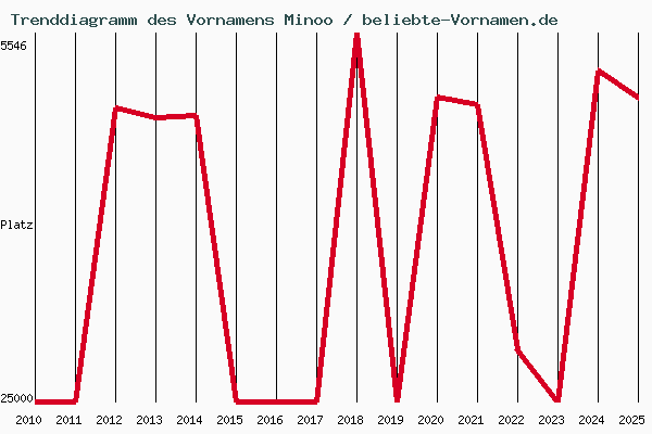 Trenddiagramm des Vornamens Minoo