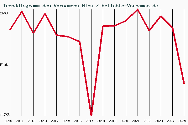 Trenddiagramm des Vornamens Minu