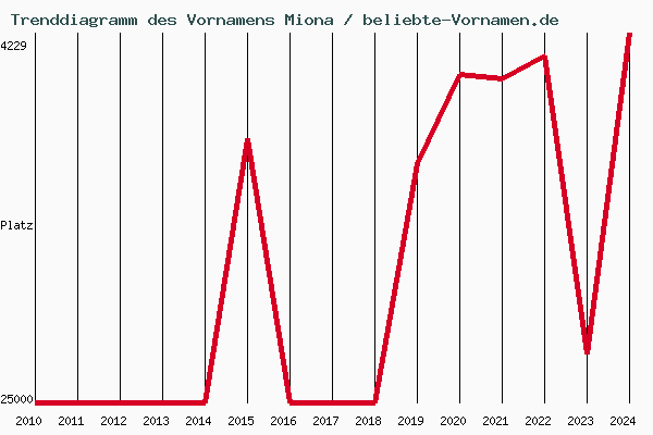 Trenddiagramm des Vornamens Miona